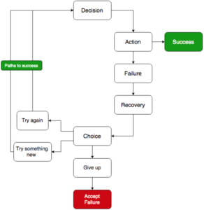 Diagram - Anatomy of Failure